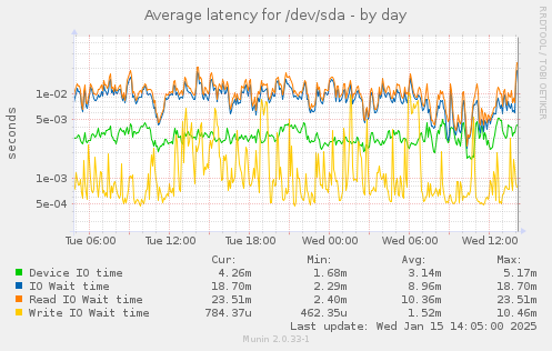 Average latency for /dev/sda