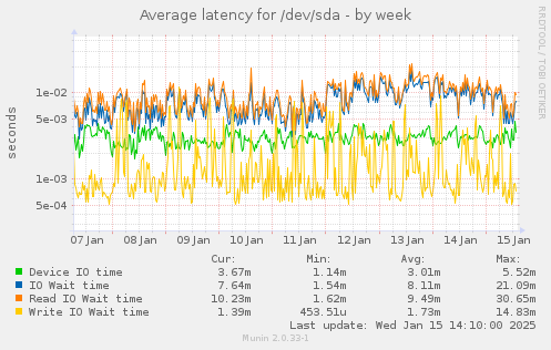 Average latency for /dev/sda