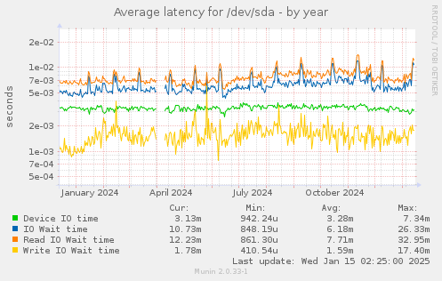 Average latency for /dev/sda