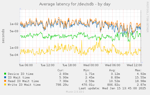 Average latency for /dev/sdb