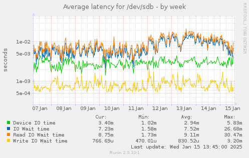 Average latency for /dev/sdb