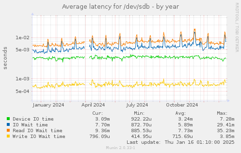 Average latency for /dev/sdb