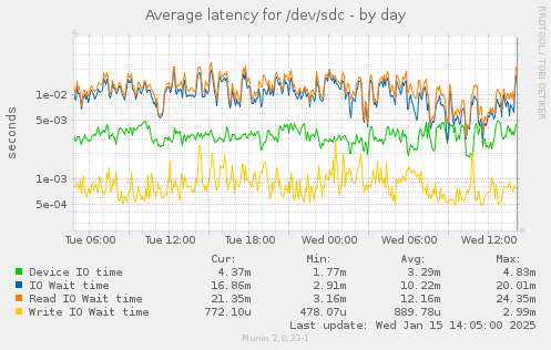 Average latency for /dev/sdc