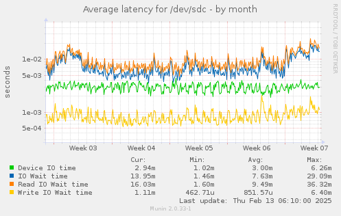 Average latency for /dev/sdc