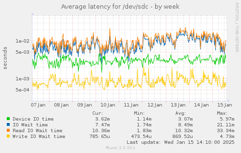 Average latency for /dev/sdc