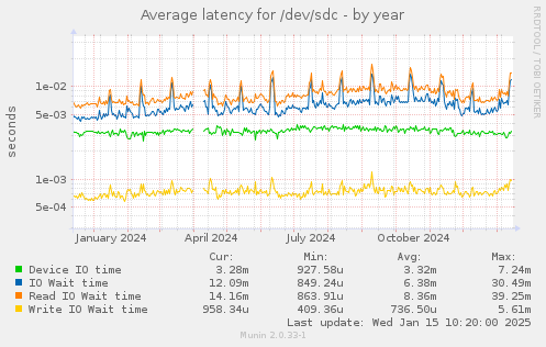 Average latency for /dev/sdc