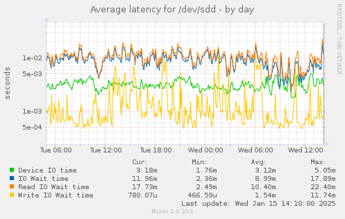 Average latency for /dev/sdd