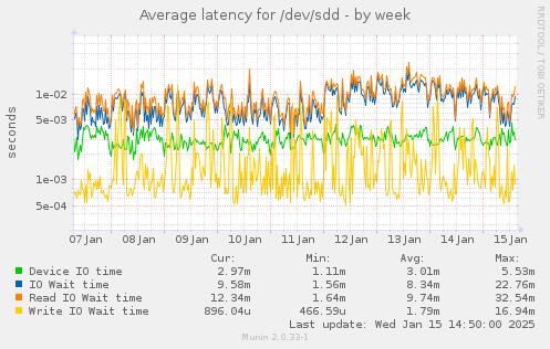 Average latency for /dev/sdd