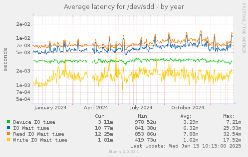 Average latency for /dev/sdd