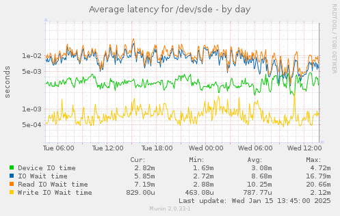 Average latency for /dev/sde