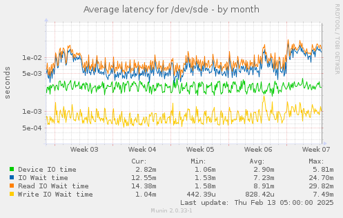 Average latency for /dev/sde