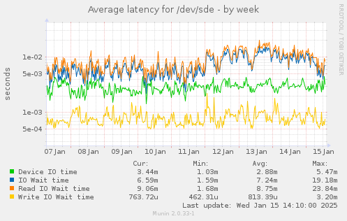 Average latency for /dev/sde