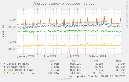 Average latency for /dev/sde