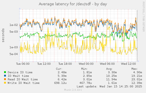 Average latency for /dev/sdf