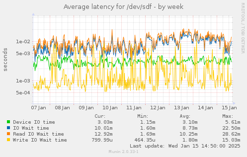 Average latency for /dev/sdf