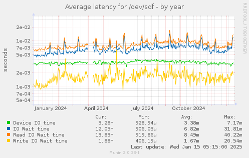 Average latency for /dev/sdf