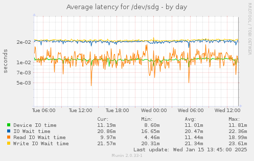 Average latency for /dev/sdg