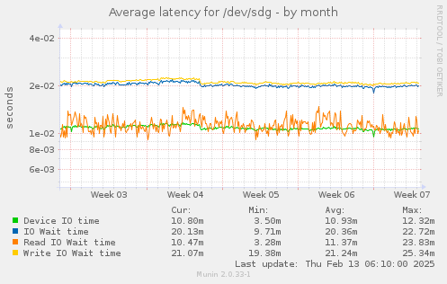 Average latency for /dev/sdg