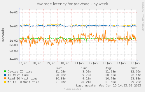 Average latency for /dev/sdg