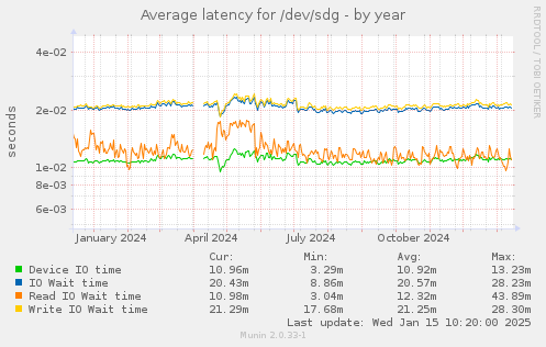 Average latency for /dev/sdg