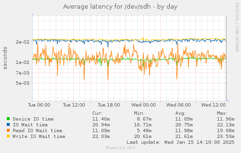 Average latency for /dev/sdh