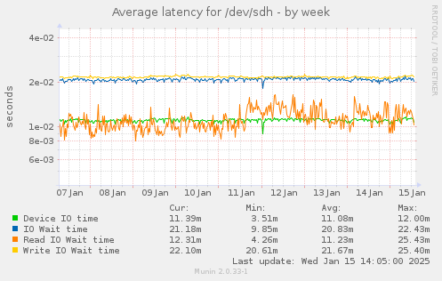 Average latency for /dev/sdh