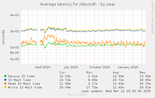 Average latency for /dev/sdh