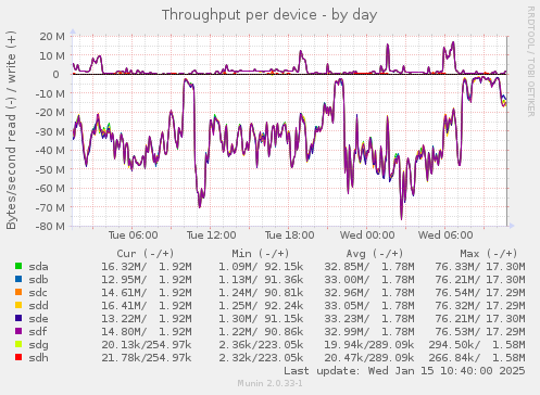 Throughput per device