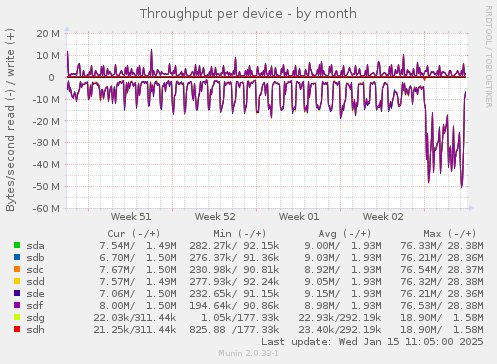 Throughput per device