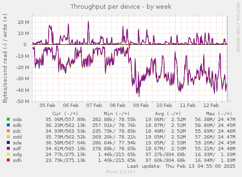 Throughput per device