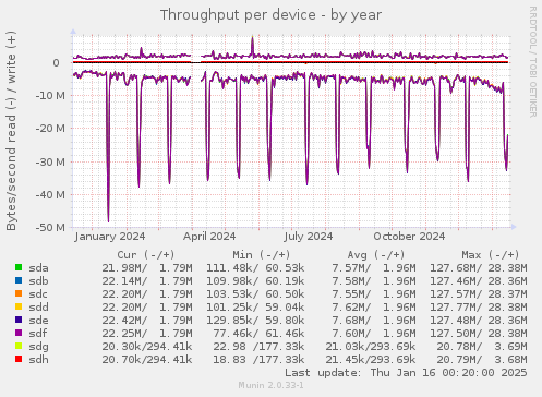 Throughput per device