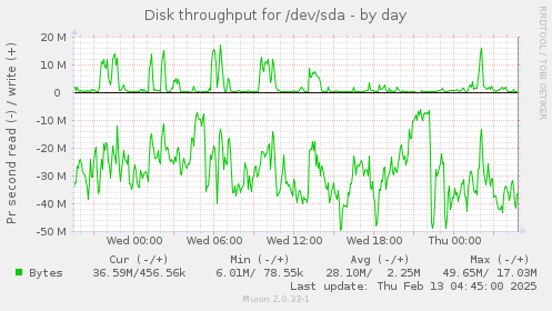 Disk throughput for /dev/sda