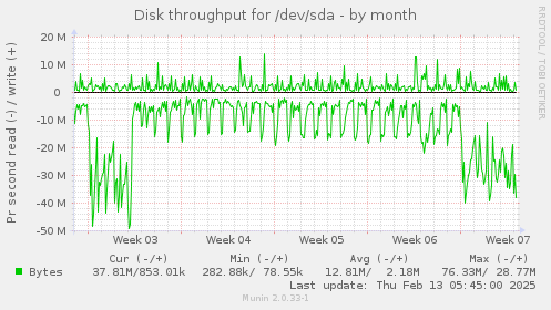 Disk throughput for /dev/sda