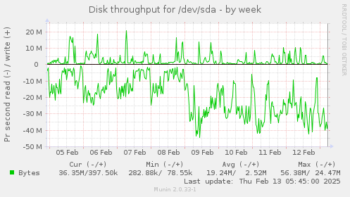 Disk throughput for /dev/sda