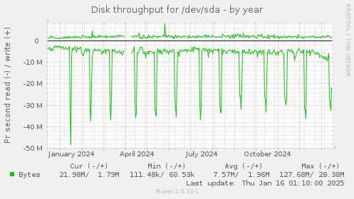 Disk throughput for /dev/sda