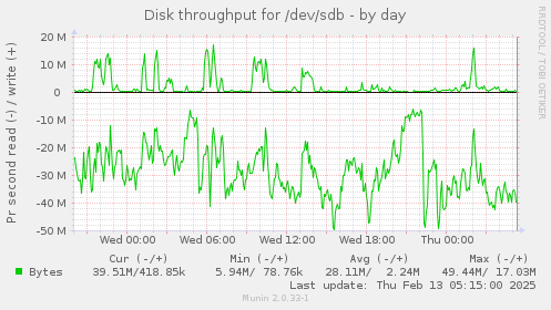 Disk throughput for /dev/sdb