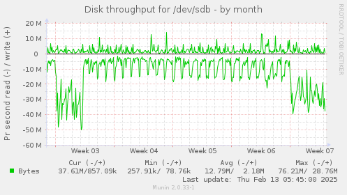 Disk throughput for /dev/sdb