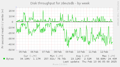 Disk throughput for /dev/sdb