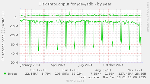 Disk throughput for /dev/sdb