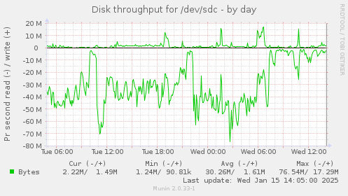 daily graph