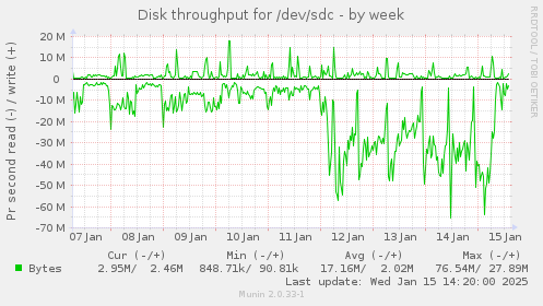 weekly graph