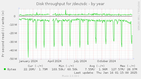 Disk throughput for /dev/sdc