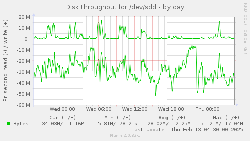 daily graph