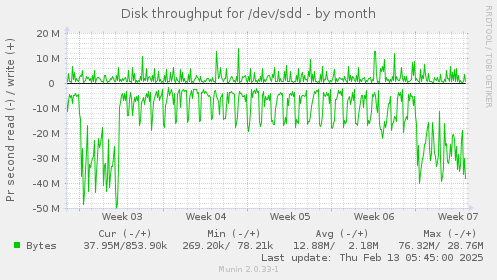 Disk throughput for /dev/sdd