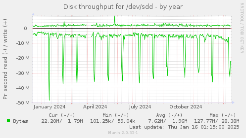 Disk throughput for /dev/sdd