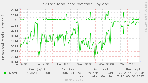 daily graph