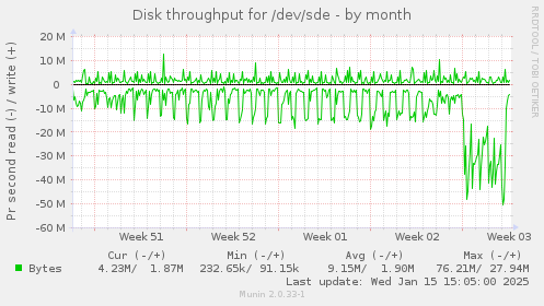 monthly graph