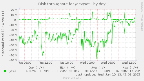 daily graph