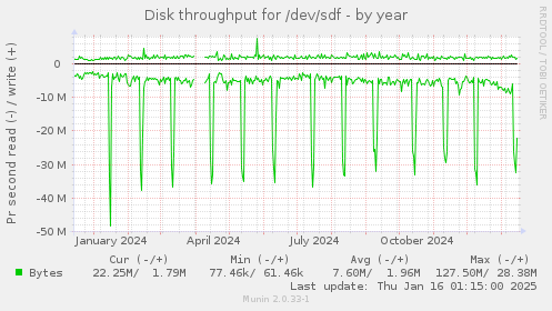 Disk throughput for /dev/sdf