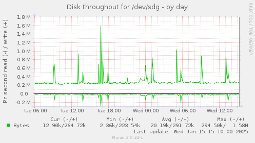 daily graph